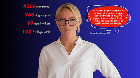 Jourhavande Kompis summerar året 2024 där antalet chattar har ökat till 4566